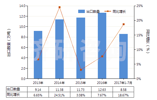 2013-2017年7月中國(guó)其他無環(huán)酰胺及其衍生物以及它們的鹽(HS29241990)出口量及增速統(tǒng)計(jì)